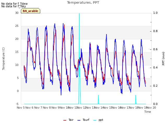 plot of Temperatures, PPT