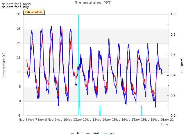 plot of Temperatures, PPT