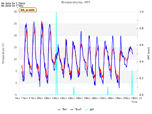 plot of Temperatures, PPT