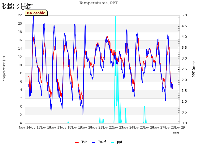 plot of Temperatures, PPT