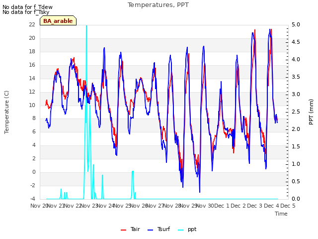 plot of Temperatures, PPT
