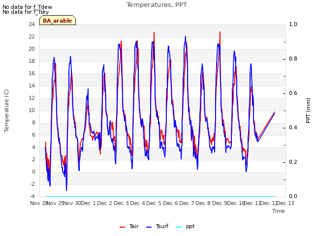 plot of Temperatures, PPT