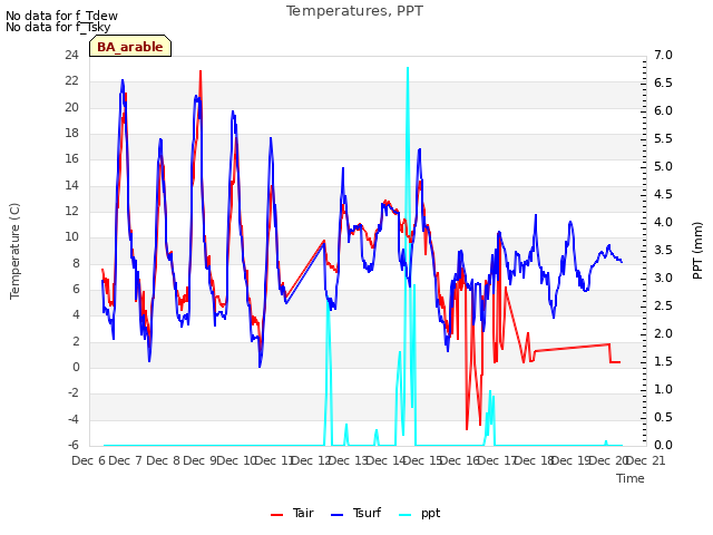 plot of Temperatures, PPT