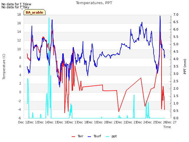 plot of Temperatures, PPT