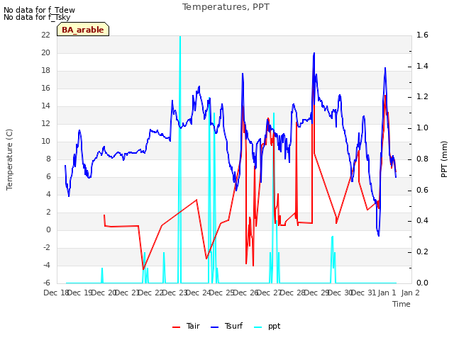 plot of Temperatures, PPT