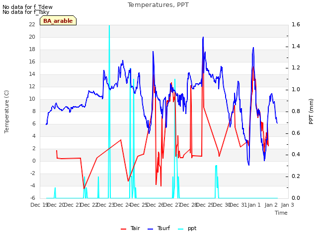 plot of Temperatures, PPT
