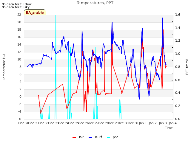 plot of Temperatures, PPT