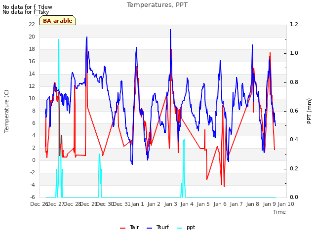 plot of Temperatures, PPT