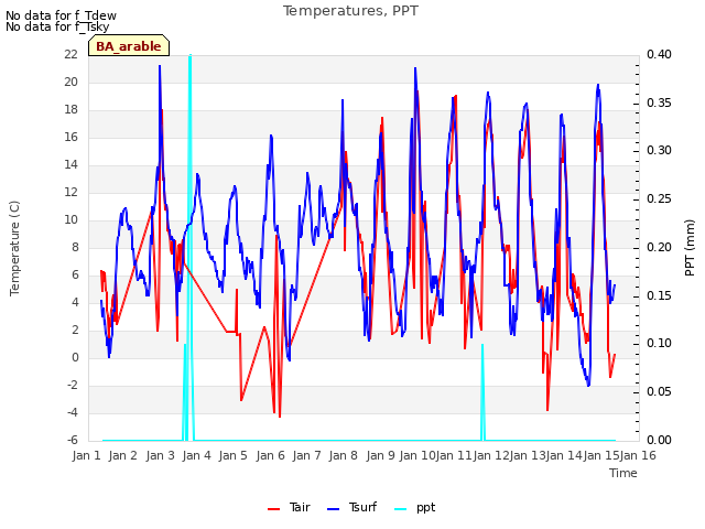 plot of Temperatures, PPT