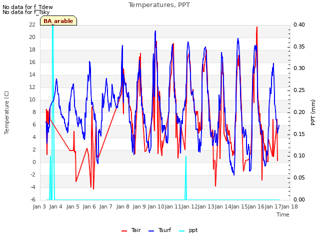 plot of Temperatures, PPT