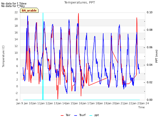 plot of Temperatures, PPT