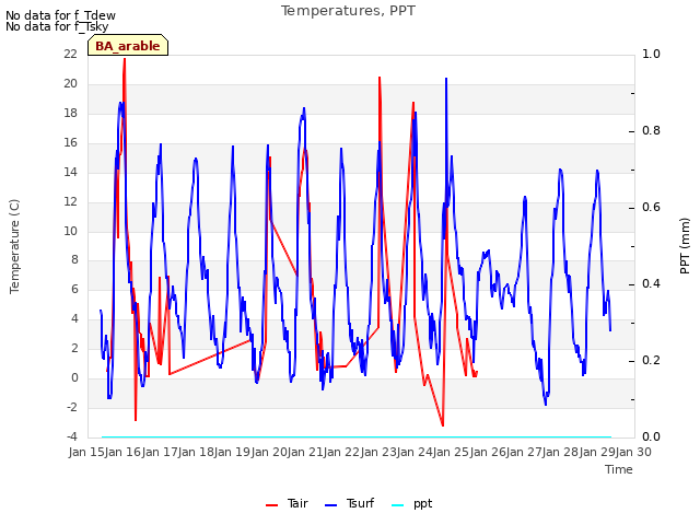 plot of Temperatures, PPT