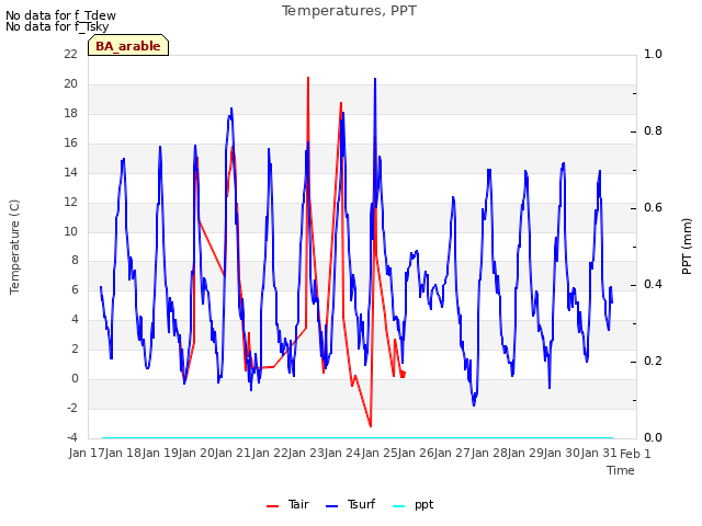 plot of Temperatures, PPT