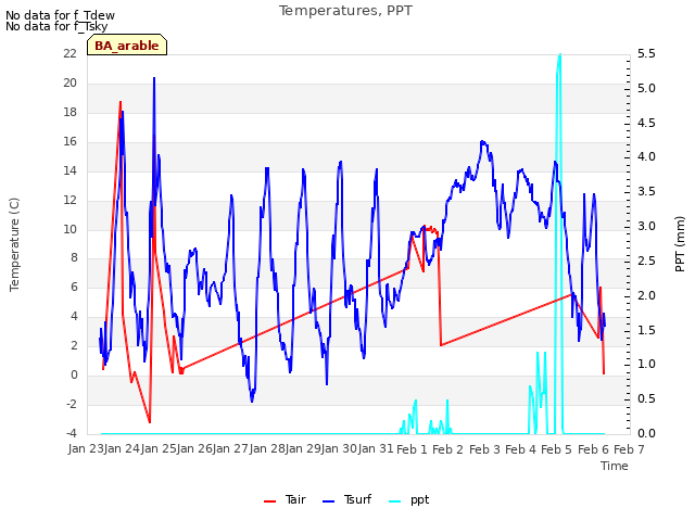 plot of Temperatures, PPT