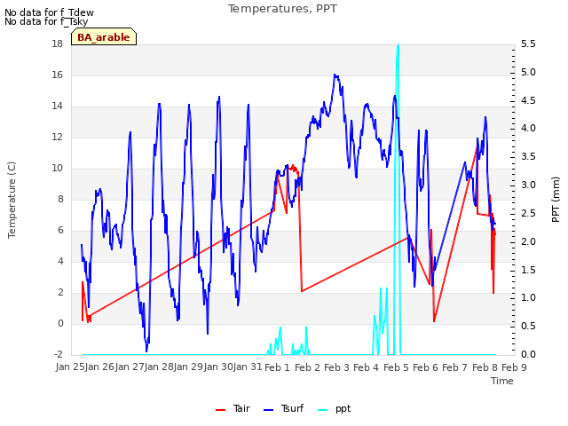 plot of Temperatures, PPT