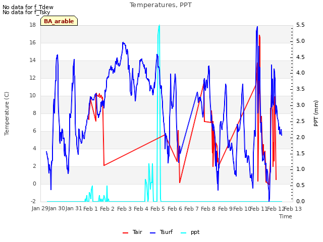 plot of Temperatures, PPT