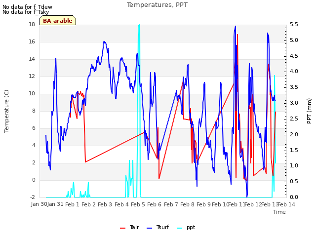 plot of Temperatures, PPT