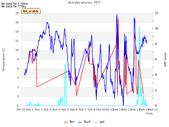 plot of Temperatures, PPT