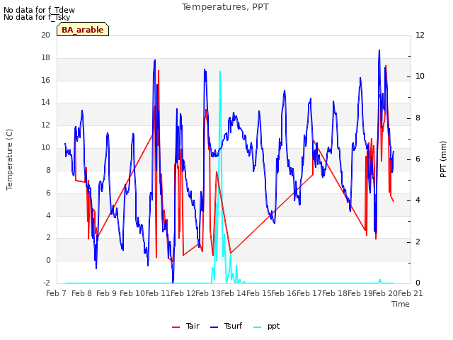 plot of Temperatures, PPT