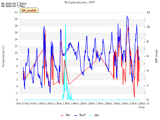 plot of Temperatures, PPT