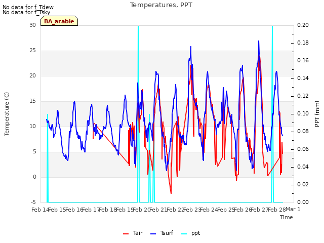 plot of Temperatures, PPT