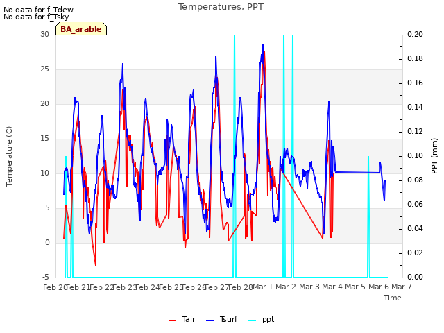 plot of Temperatures, PPT