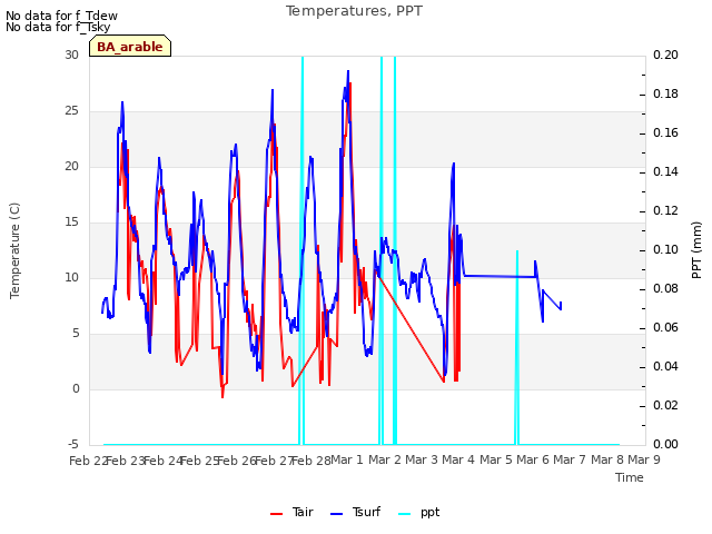 plot of Temperatures, PPT