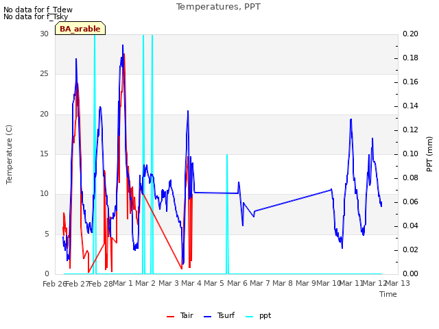 plot of Temperatures, PPT