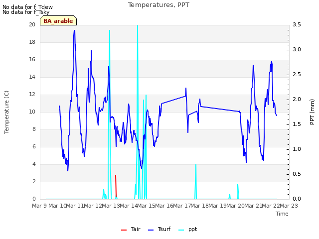 plot of Temperatures, PPT
