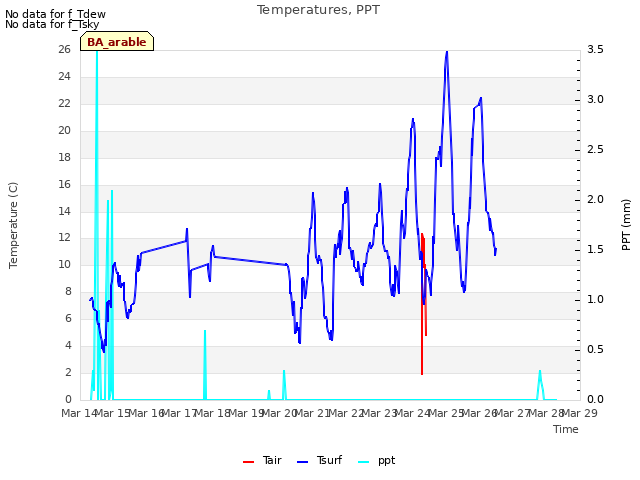 plot of Temperatures, PPT
