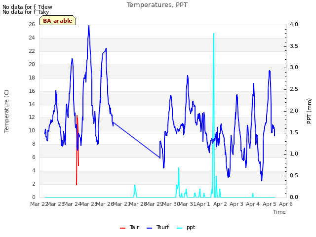 plot of Temperatures, PPT