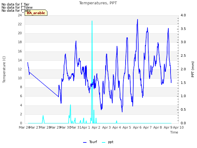 plot of Temperatures, PPT