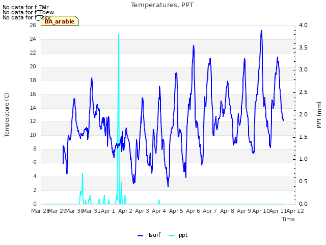 plot of Temperatures, PPT