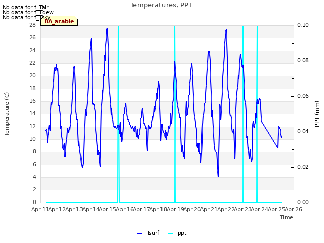 plot of Temperatures, PPT