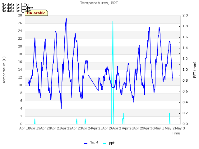 plot of Temperatures, PPT