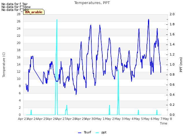plot of Temperatures, PPT