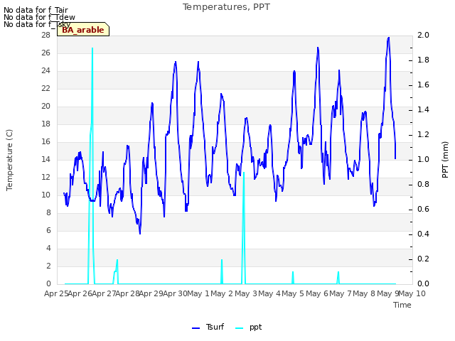 plot of Temperatures, PPT