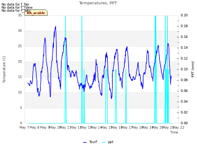 plot of Temperatures, PPT
