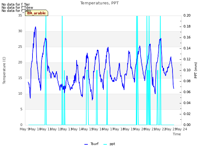 plot of Temperatures, PPT
