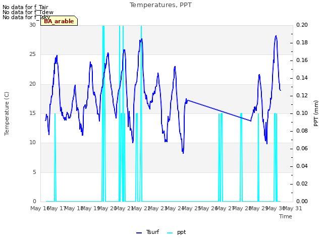plot of Temperatures, PPT