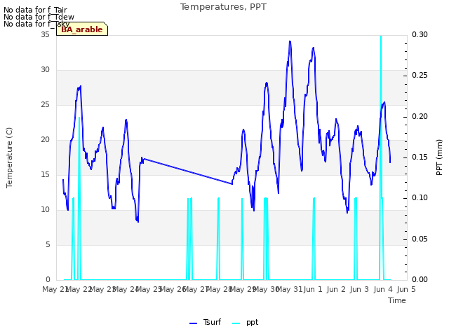 plot of Temperatures, PPT