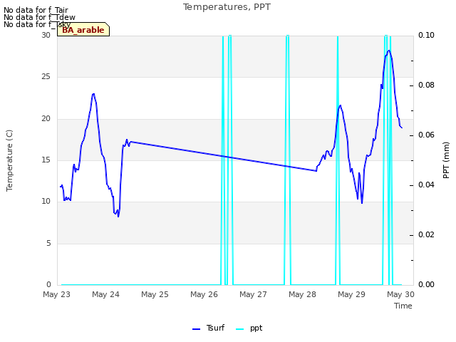 plot of Temperatures, PPT