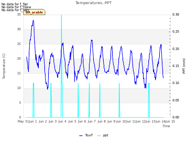 plot of Temperatures, PPT