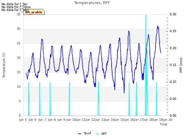 plot of Temperatures, PPT
