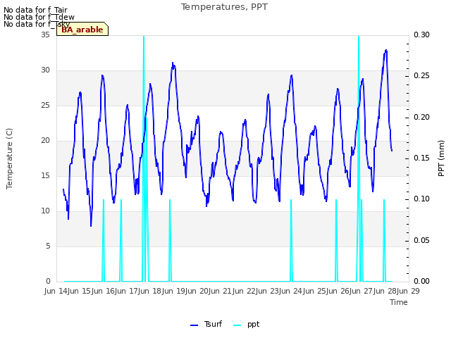 plot of Temperatures, PPT