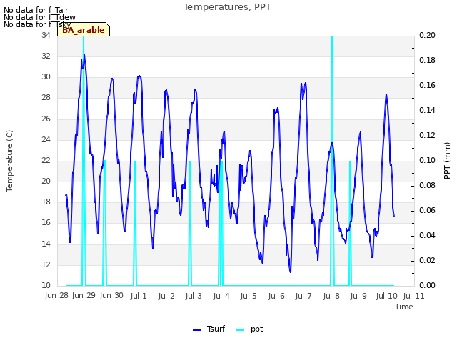plot of Temperatures, PPT