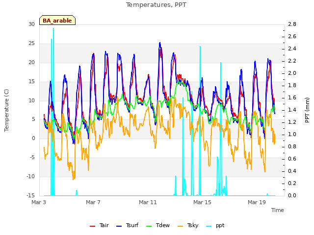 Explore the graph:Temperatures, PPT in a new window