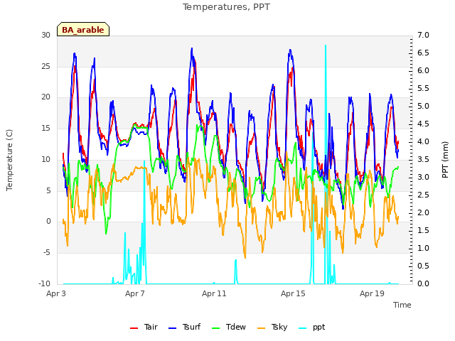 Explore the graph:Temperatures, PPT in a new window