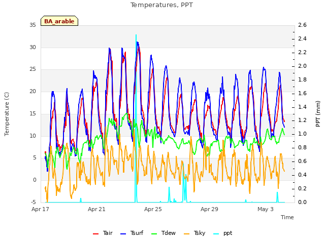 Explore the graph:Temperatures, PPT in a new window