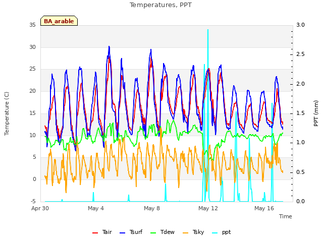 Explore the graph:Temperatures, PPT in a new window